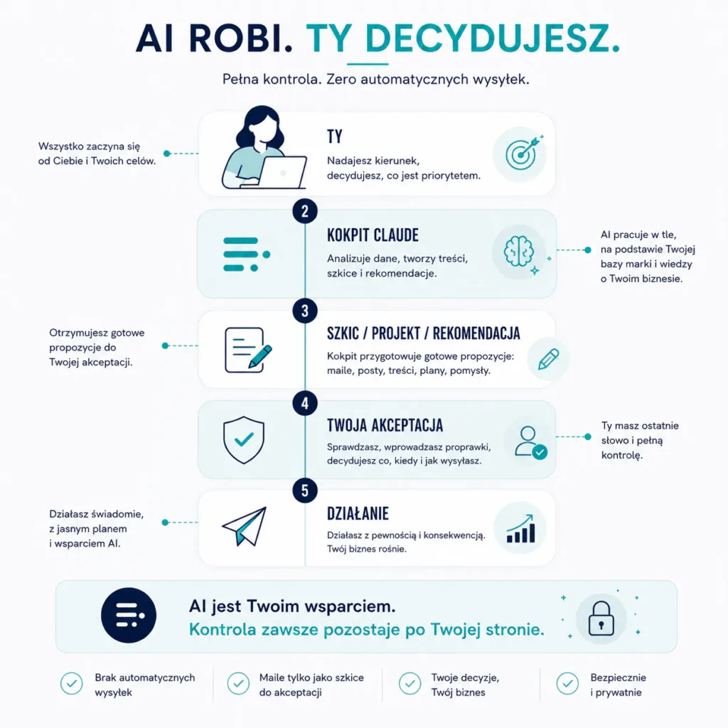 AI robi ty decydujesz